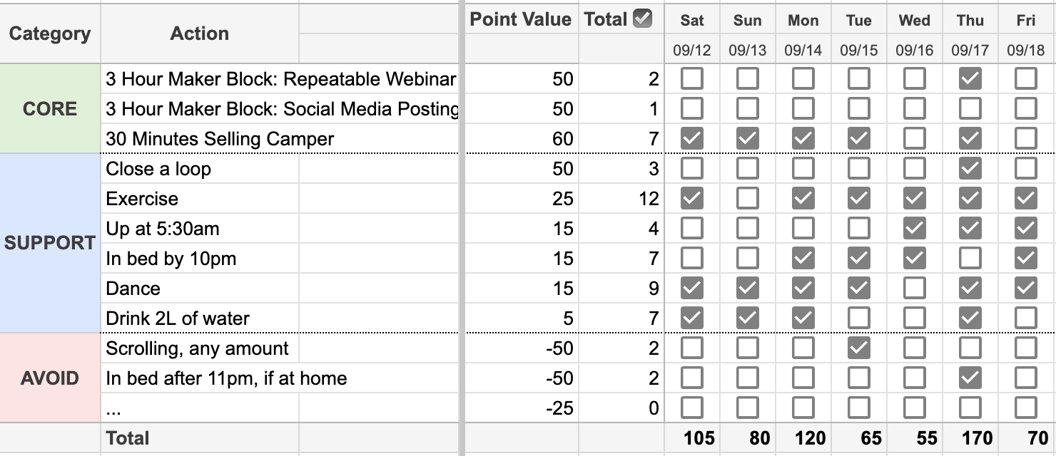 Ian’s Goal Game sheet for one week: core, support and avoid actions with point values, daily checkboxes and daily point totals